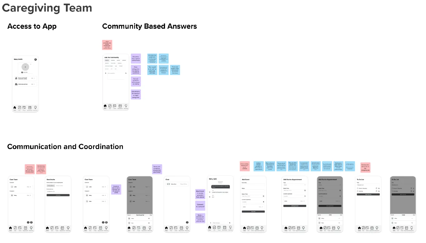 Caregiver participatory-design findings