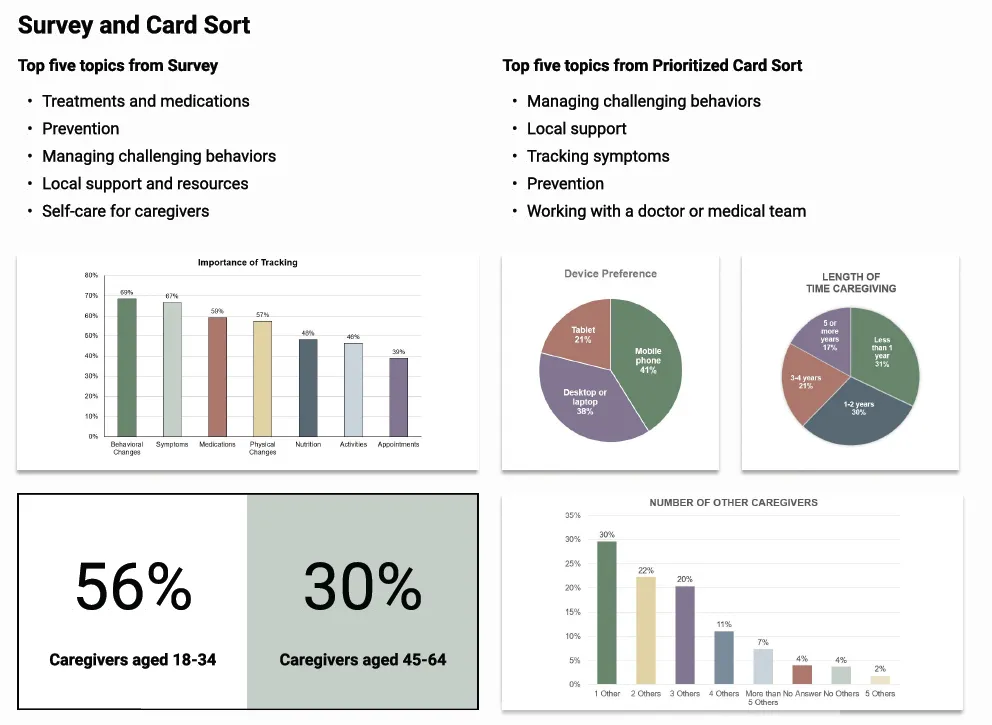 Summary of the foundational caregiver survey