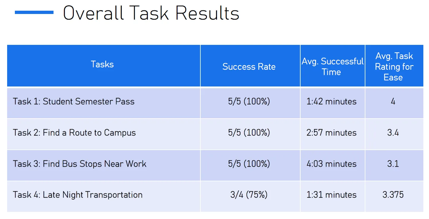 CATA usability study task-result chart