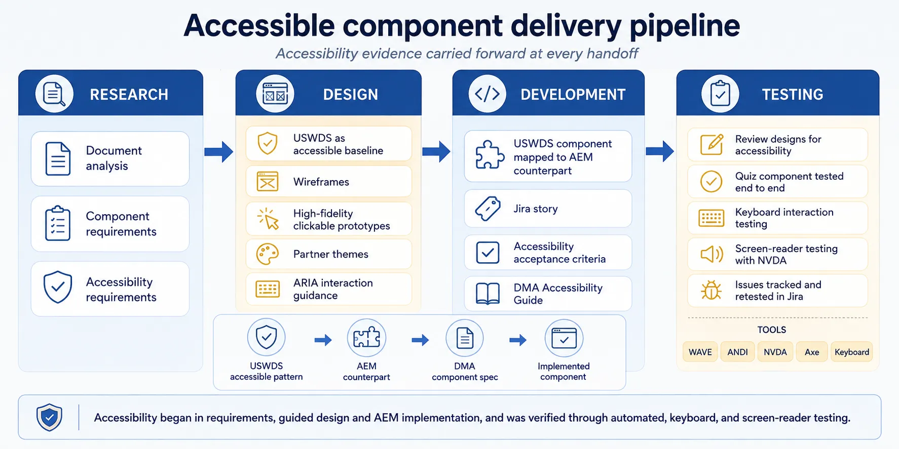 Accessibility design and delivery workflow for the DMA pilot