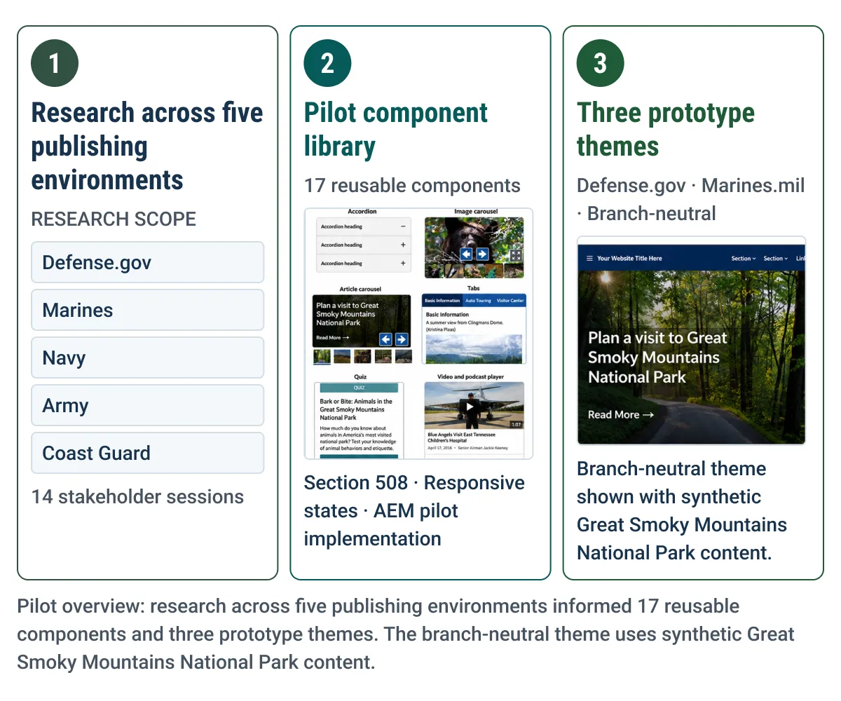 Overview of research across five publishing environments, 17 reusable pilot components, and three prototype themes