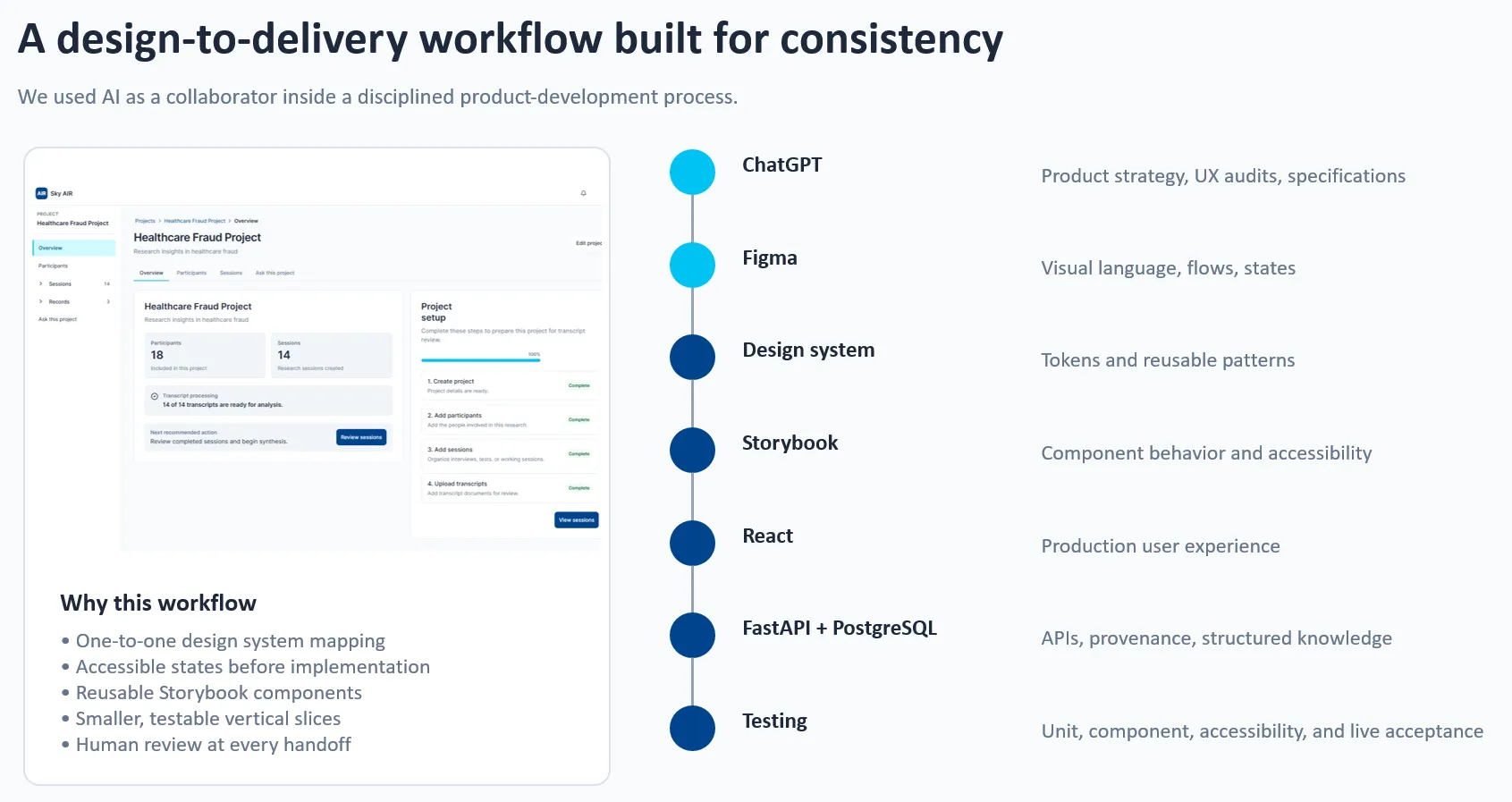 Sky AIR AI-assisted design-to-delivery technology stack