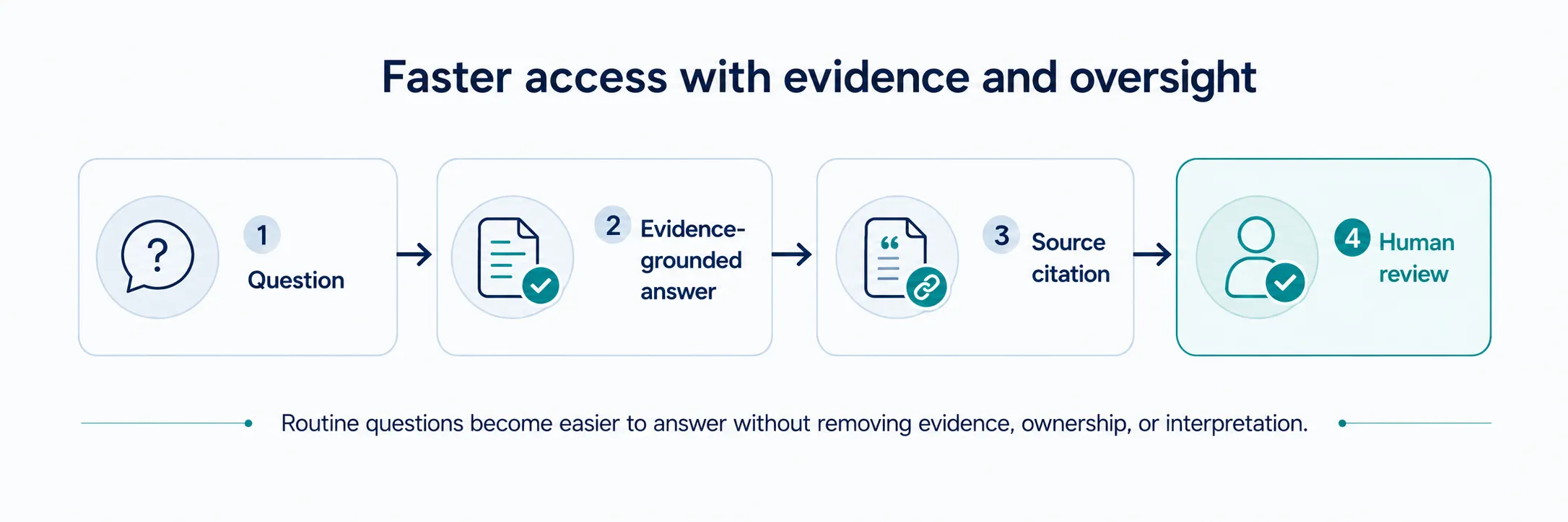 Sky AIR self-service question and evidence workflow