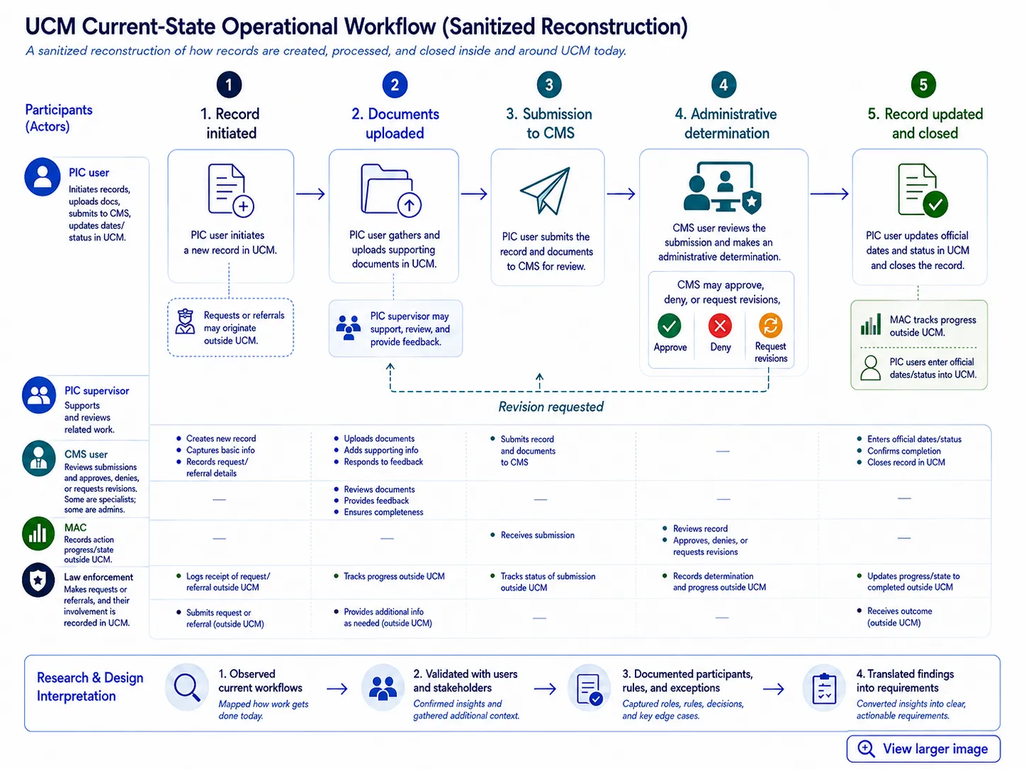 Sanitized UCM administrative-action workflow showing research, design, delivery, and release stages