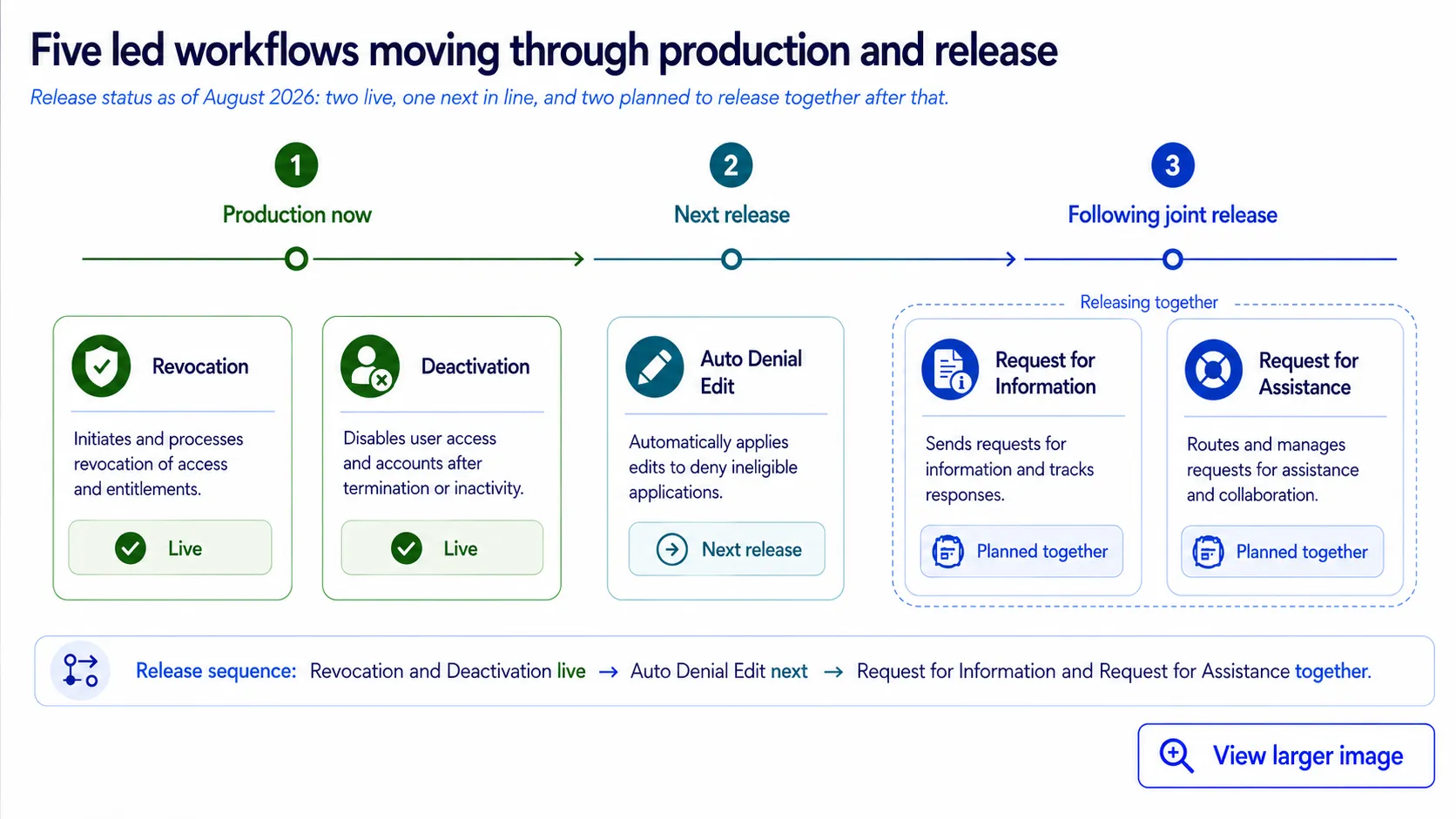 Production status for the five UCM workflows led end to end
