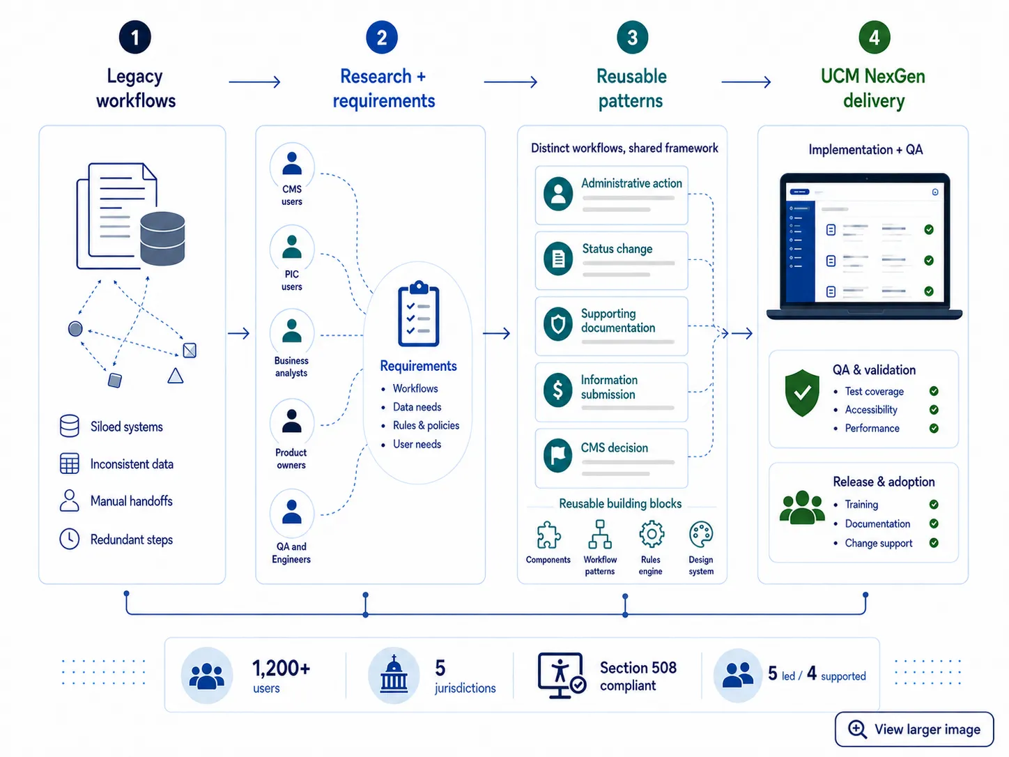 Diagram showing legacy workflows progressing through research, reusable patterns, implementation, quality assurance, and release