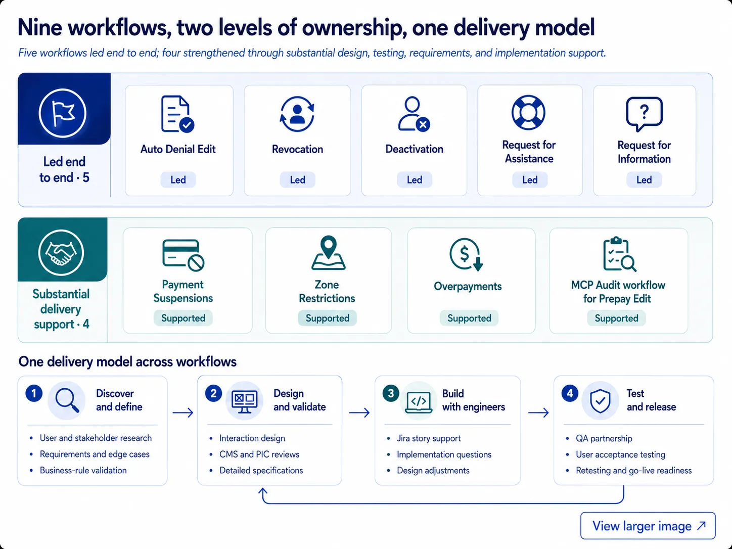 UCM record-type portfolio separating five led workflows from four substantially supported workflows