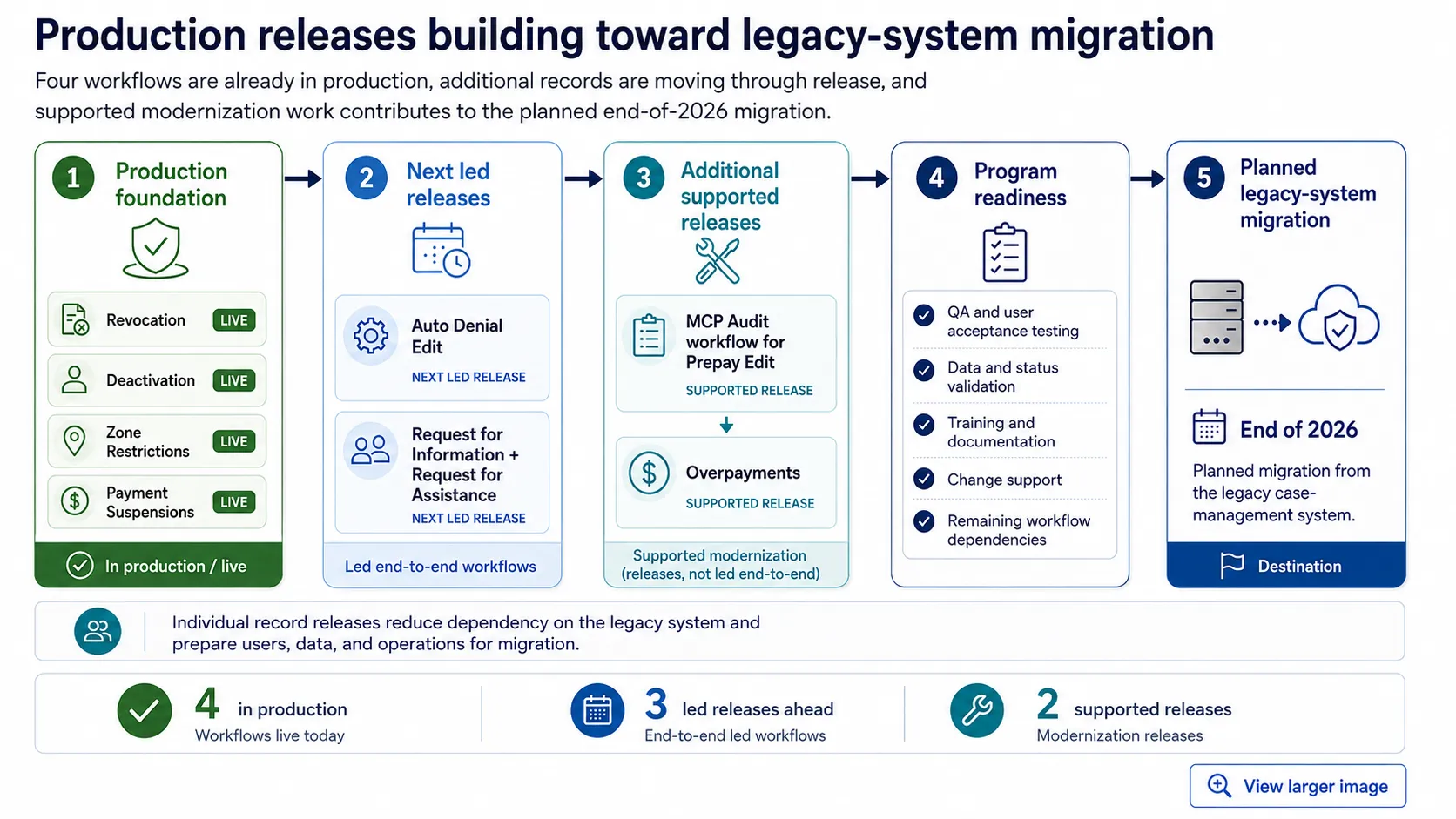 UCM roadmap toward the planned end-of-2026 legacy-system migration